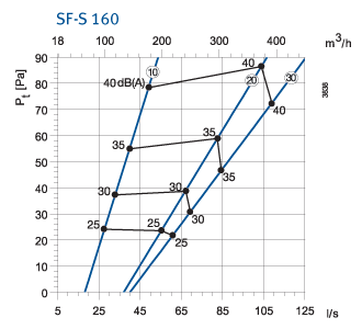 Zawory powietrzne nawiewne SF-S-160 charakterystyka