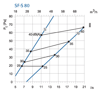 Zawory powietrzne nawiewne SF-S-80 charakterystyka