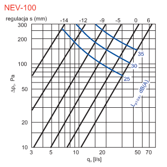 Zawory powietrzne wyciągowe NEV-100 charakterystyka