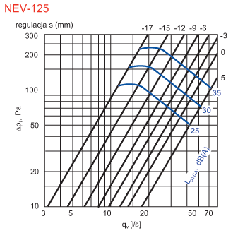 Zawory powietrzne wyciągowe NEV-125 charakterystyka