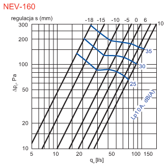 Zawory powietrzne wyciągowe NEV-160 charakterystyka
