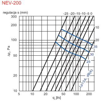 Zawory powietrzne wyciągowe NEV-200 charakterystyka
